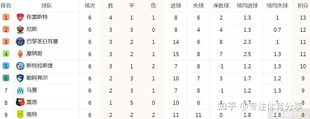 关于亚眉主场惨败，法甲积分榜逐渐滑坡的信息