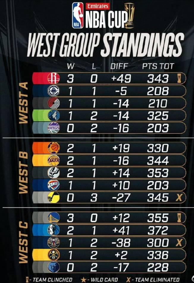 重庆力帆队赢得胜利，成功晋级淘汰赛