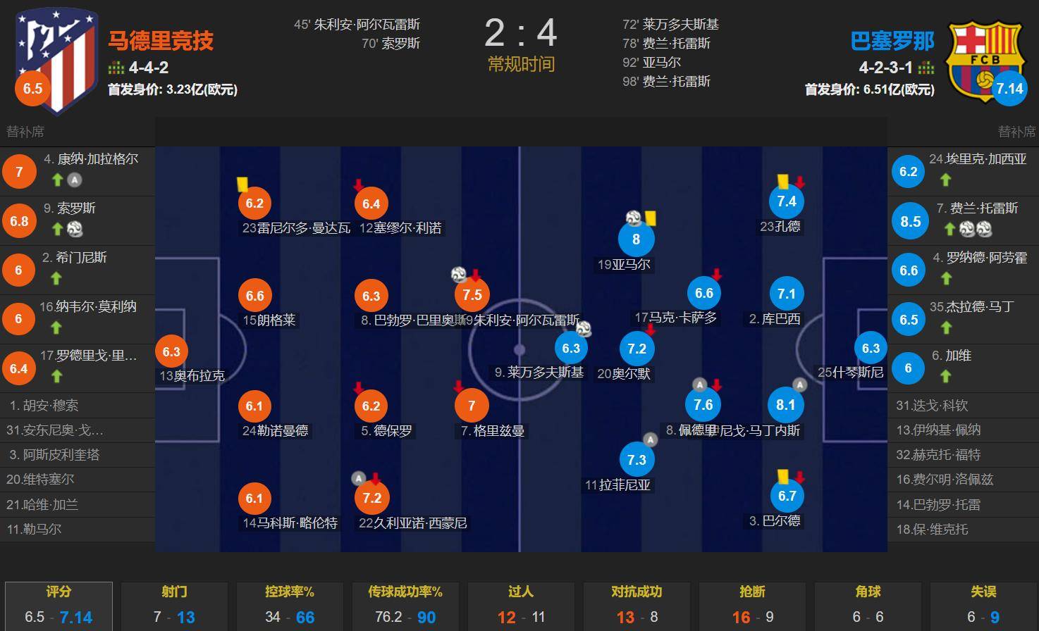 马竞客场一球小胜,继续领跑积分榜的简单介绍 马竞客场一球小胜,继续领跑积分榜的简单介绍