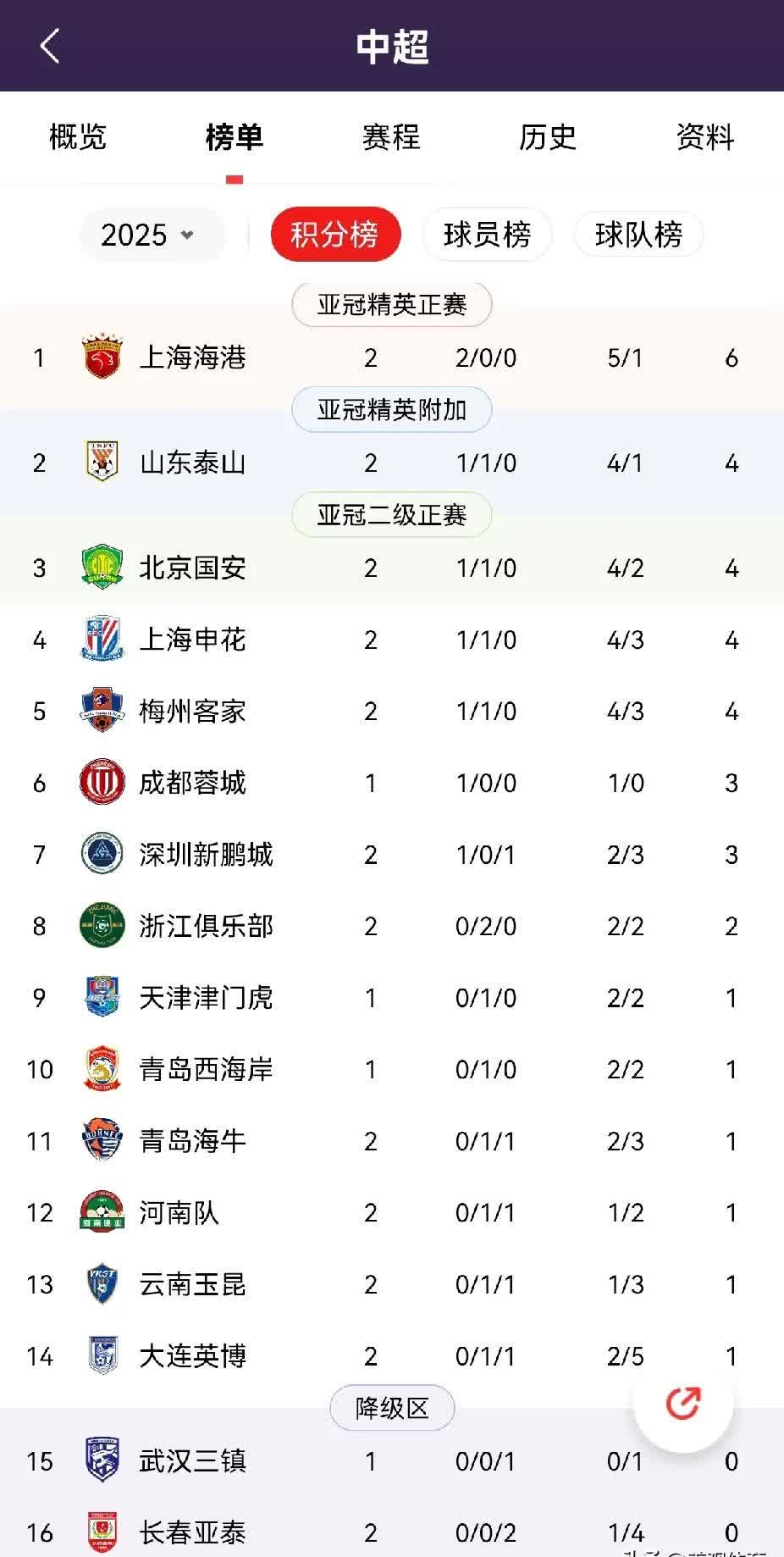 上海上港再胜对手,积分榜领先优势扩大的简单介绍 上海上港再胜对手,积分榜领先优势扩大的简单介绍