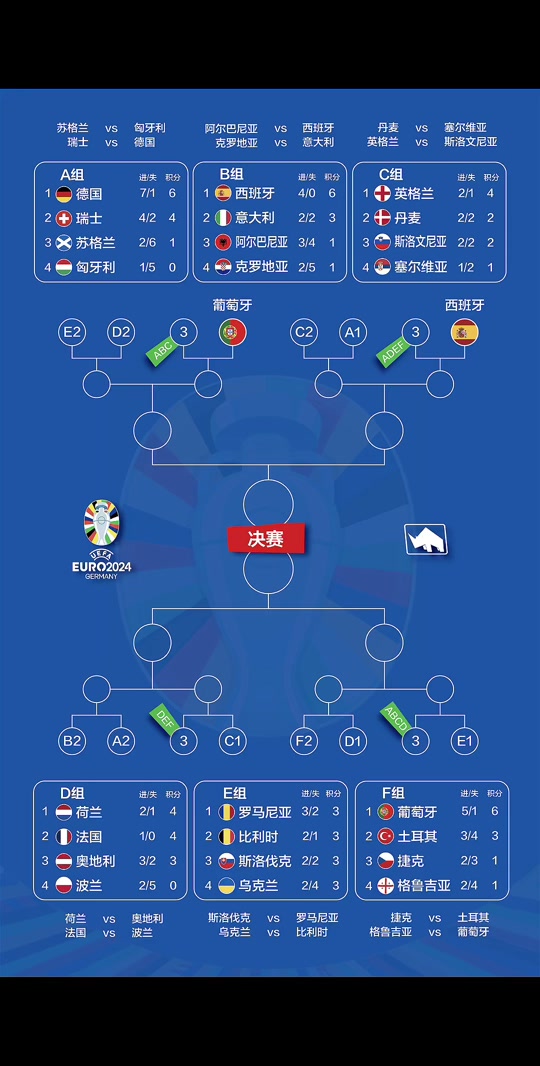 荷兰胜葡萄牙,欧洲杯名额近在咫尺! 荷兰胜葡萄牙,欧洲杯名额近在咫尺!