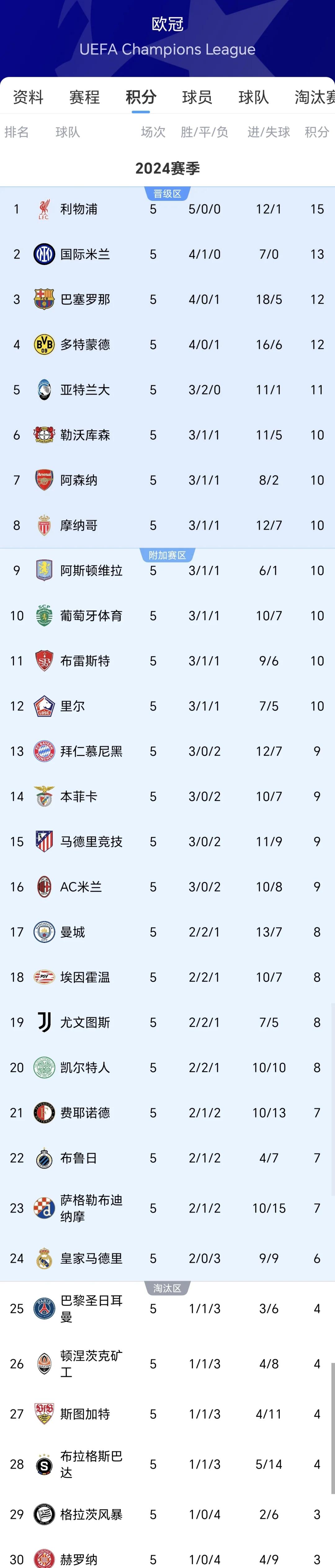 利物浦尽显神勇,淘汰对手晋级 利物浦尽显神勇,淘汰对手晋级