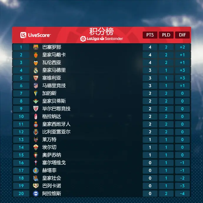 格拉纳达客场大胜,稳定积分榜排名 格拉纳达客场大胜,稳定积分榜排名