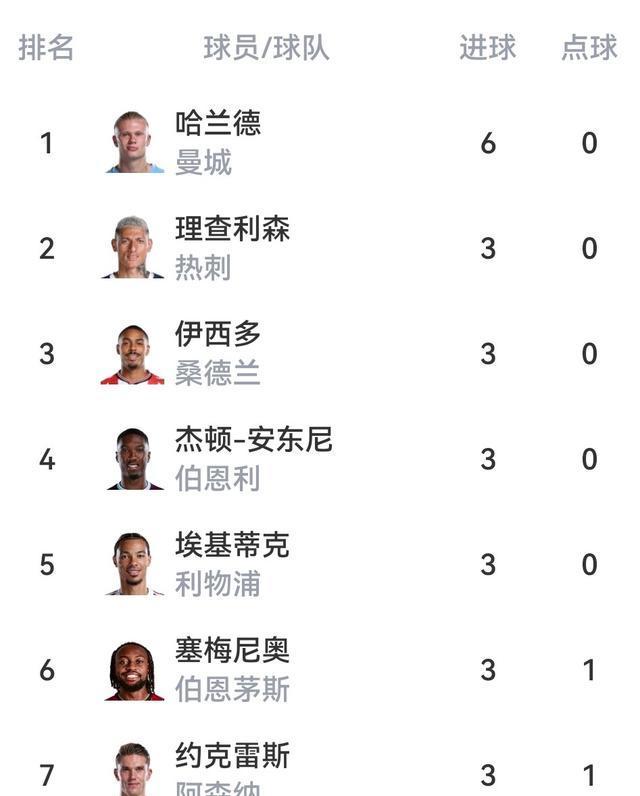 开云体育app-利物浦豪取胜利,领跑英超积分榜!